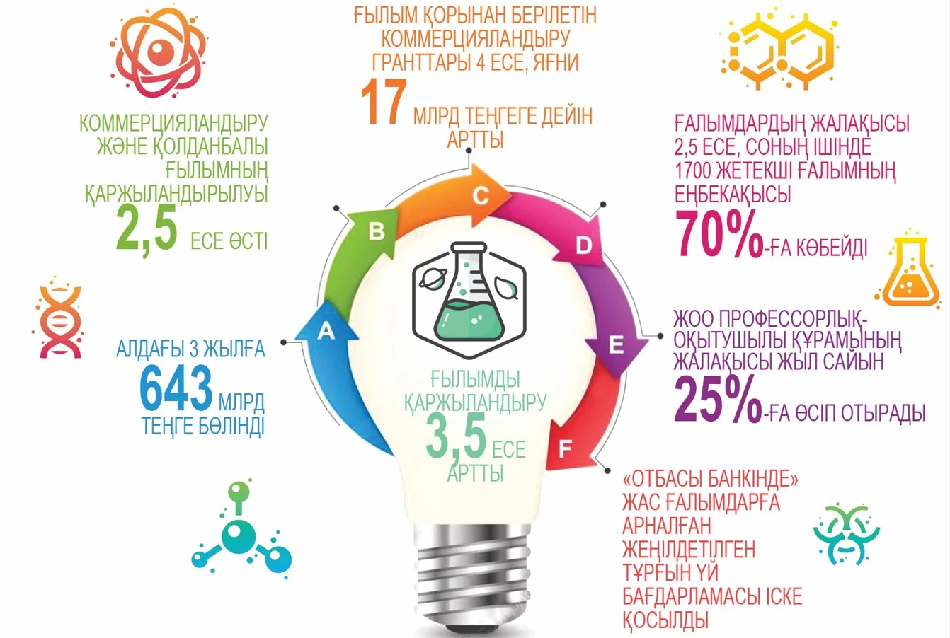 Ǵylymdaǵy transformasııa