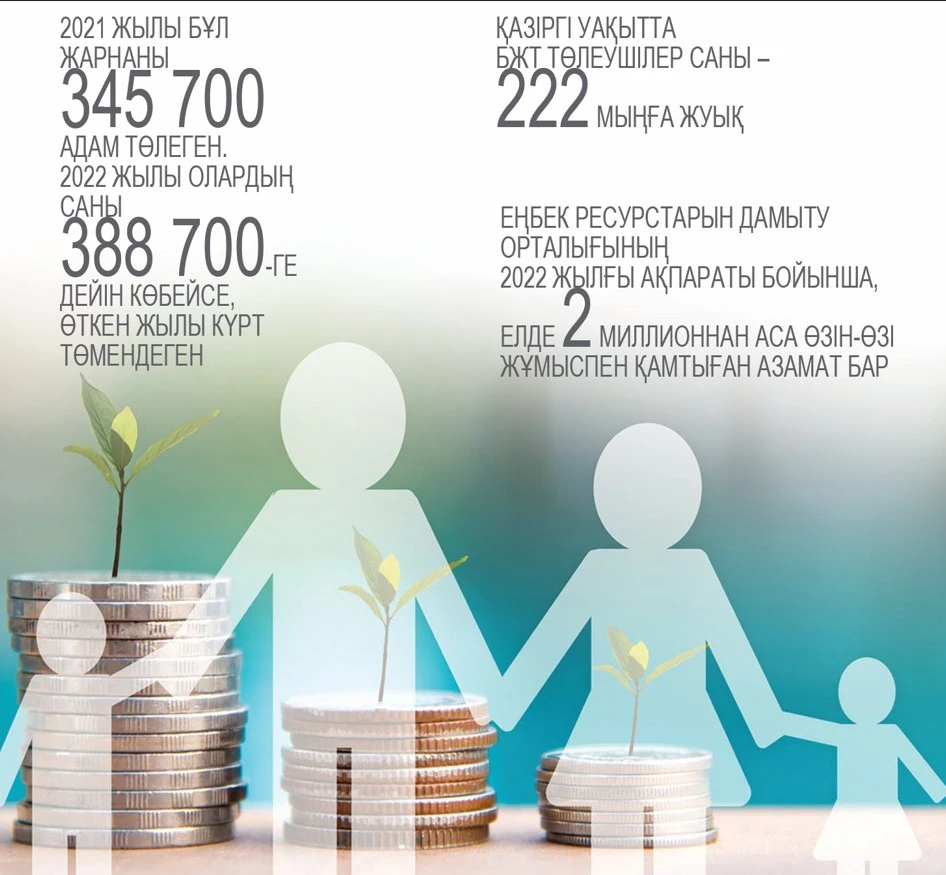 О́zin jumyspen qamtyǵandar ne istemek?