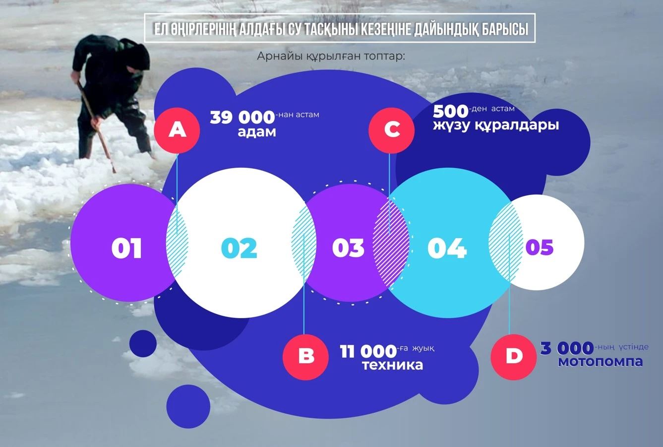 Tasqynǵa tosqyn kerek