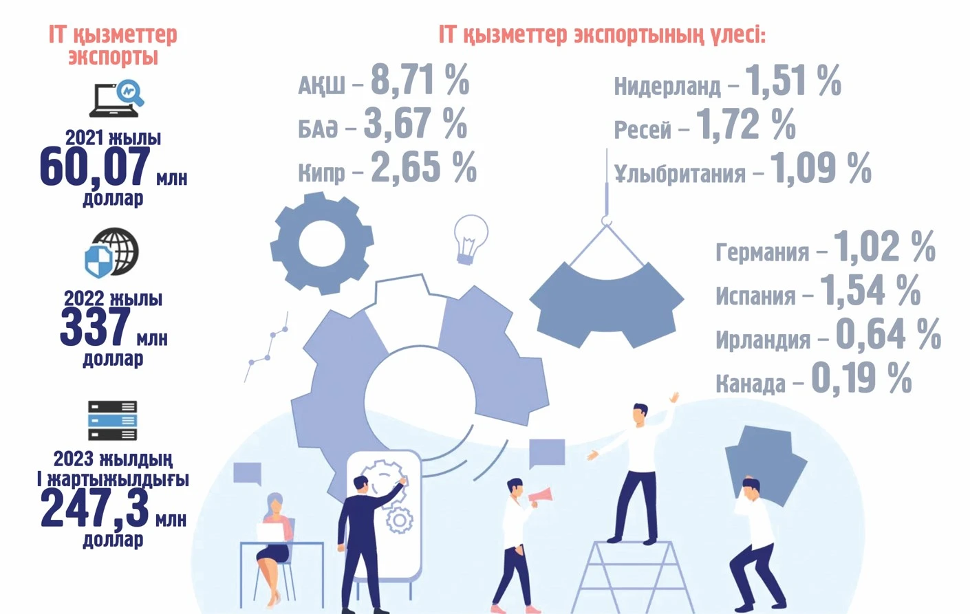 Aýtsorsıng – ekonomıkamyzdaǵy tyń múmkindik