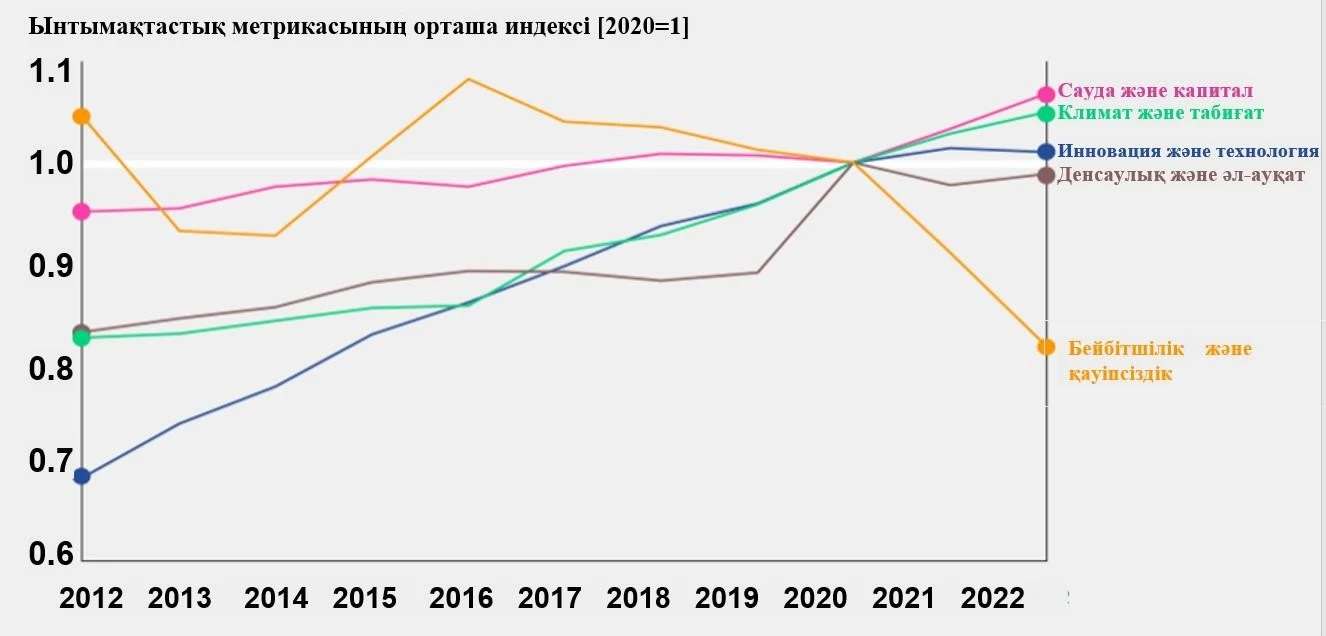 Jahandyq yntymaqtastyq barometri
