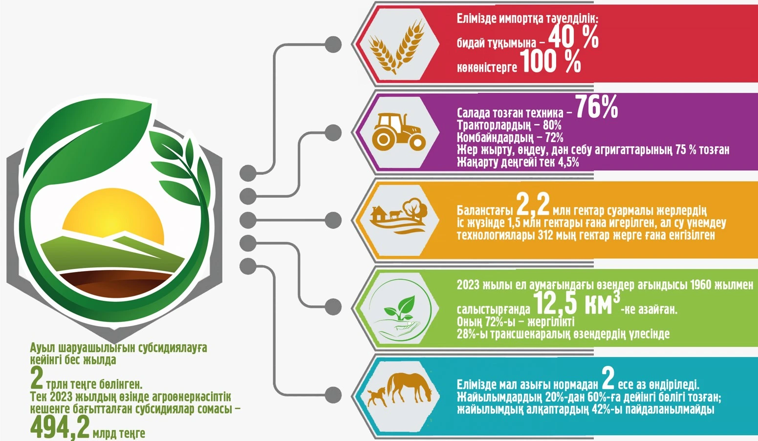Agroónerkásip jáne azyq-túlik qaýipsizdigi