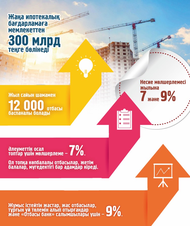 Jańa ıpoteka kimge beriledi?