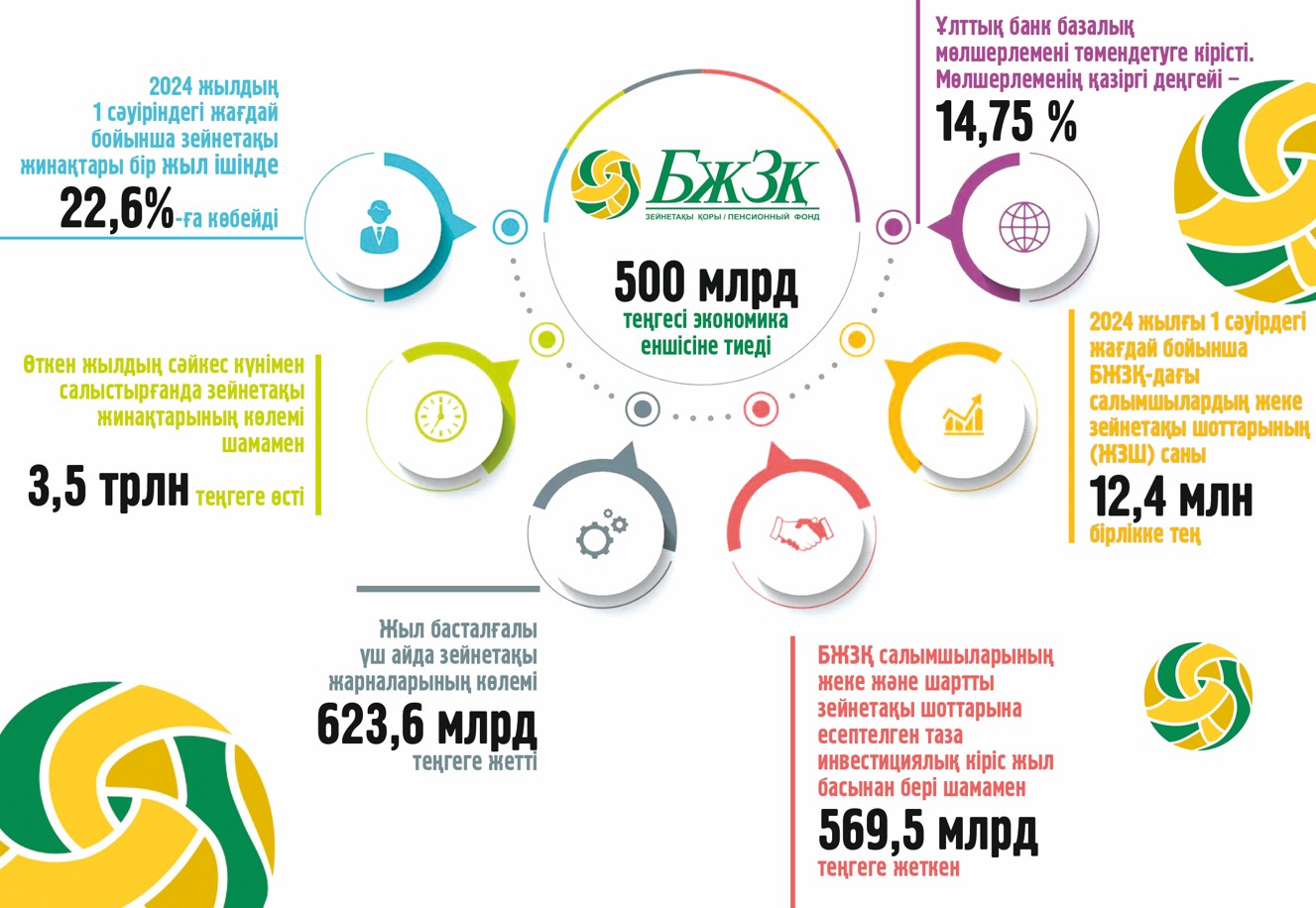 Zeınetaqy qorynyń 500 mlrd teńgesi ekonomıka enshisine tıedi