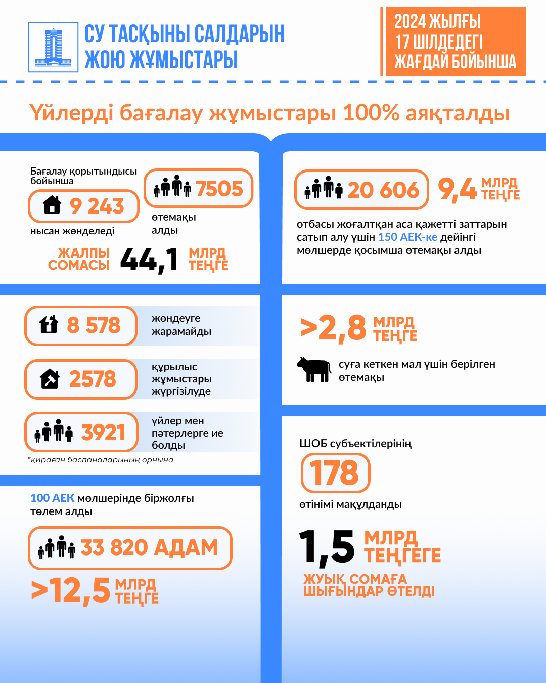 Qalpyna keltirý is-sharasy júıeli qadaǵalanady