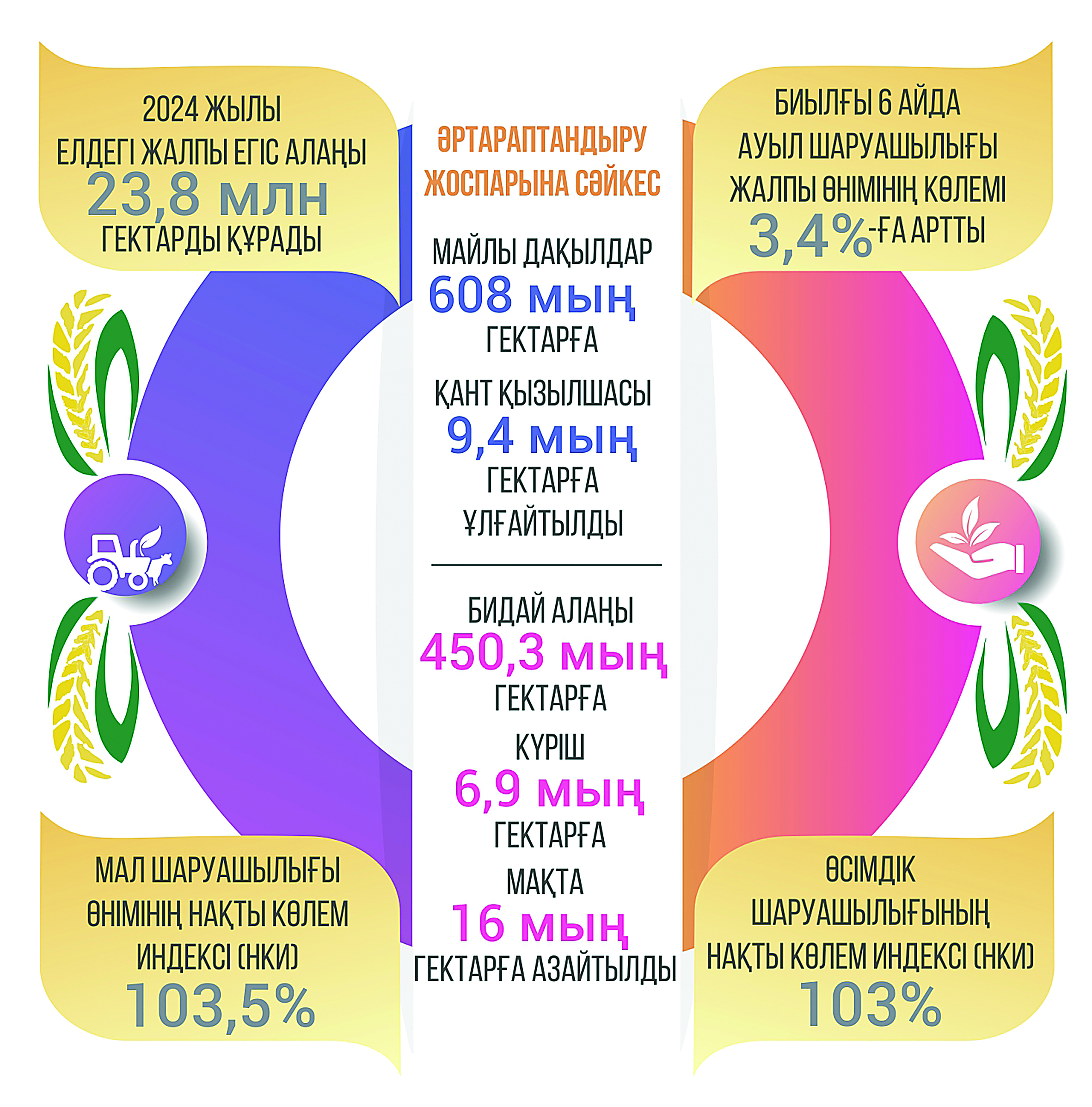 Aýyl sharýashylyǵyn damytýdyń basymdyǵy