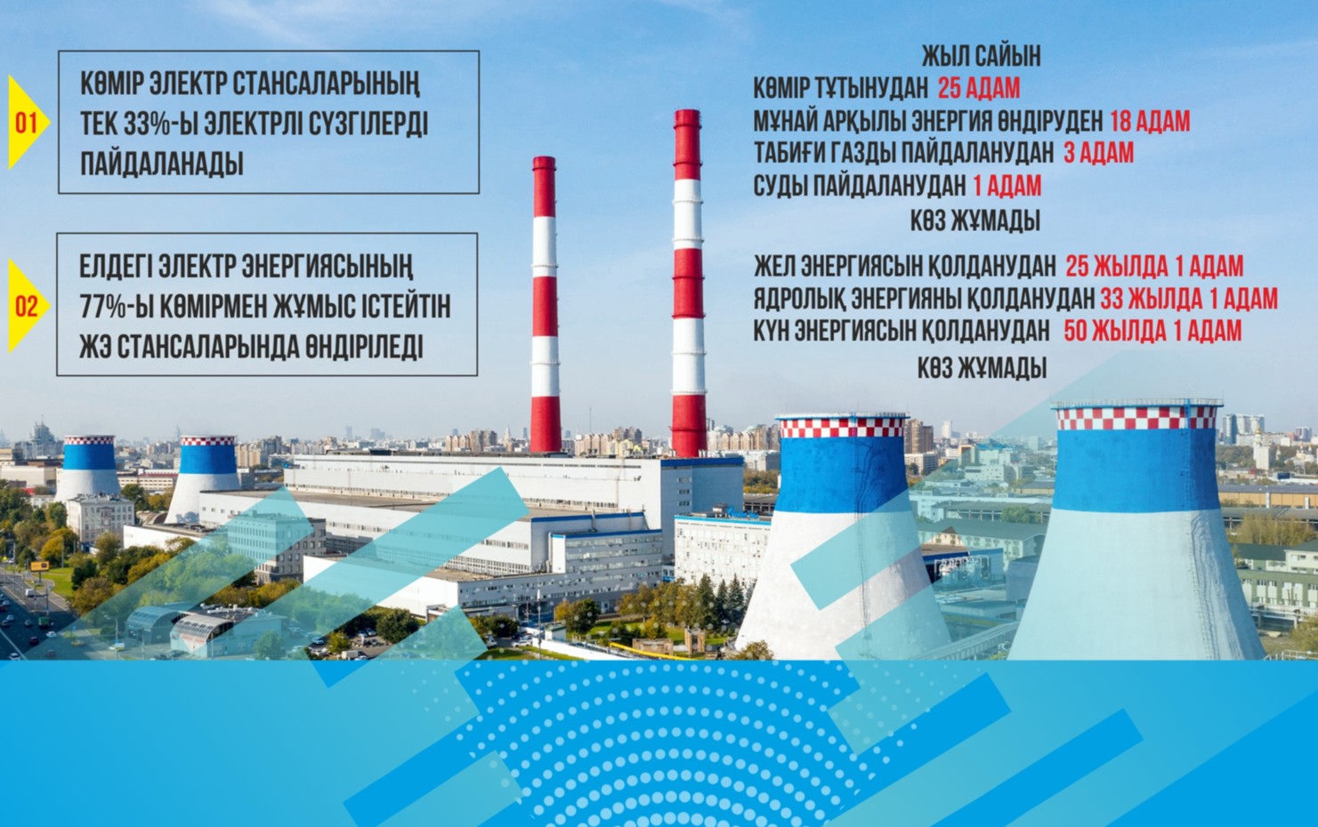 Dúnıejúzilik bank: Jylý elektr ortalyqtarynyń jaıy oılantady