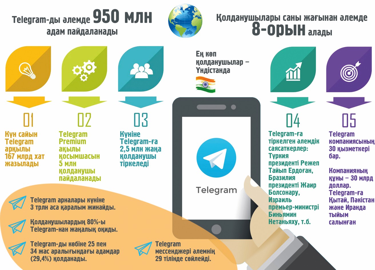 Tizginsiz Telegram: Jeliniń jańa erejesi qylmysty joıýǵa kómektese me?