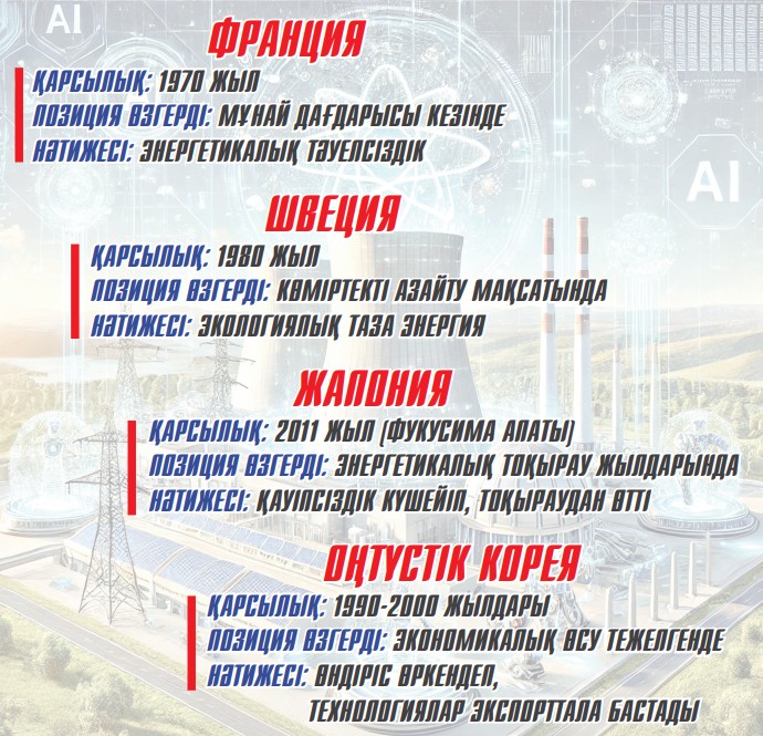 JI: AES kóp salanyń órkendeýine yqpal etedi