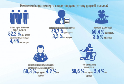 Halyq resmı organdar jumysyna qanaǵattana ma?