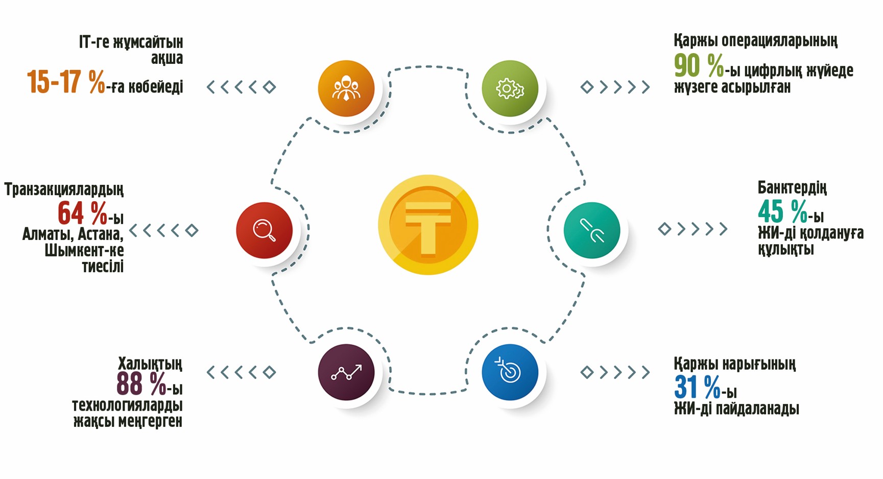 Ekojúıeniń kúsheıýi ekonomıkany jaqsartady