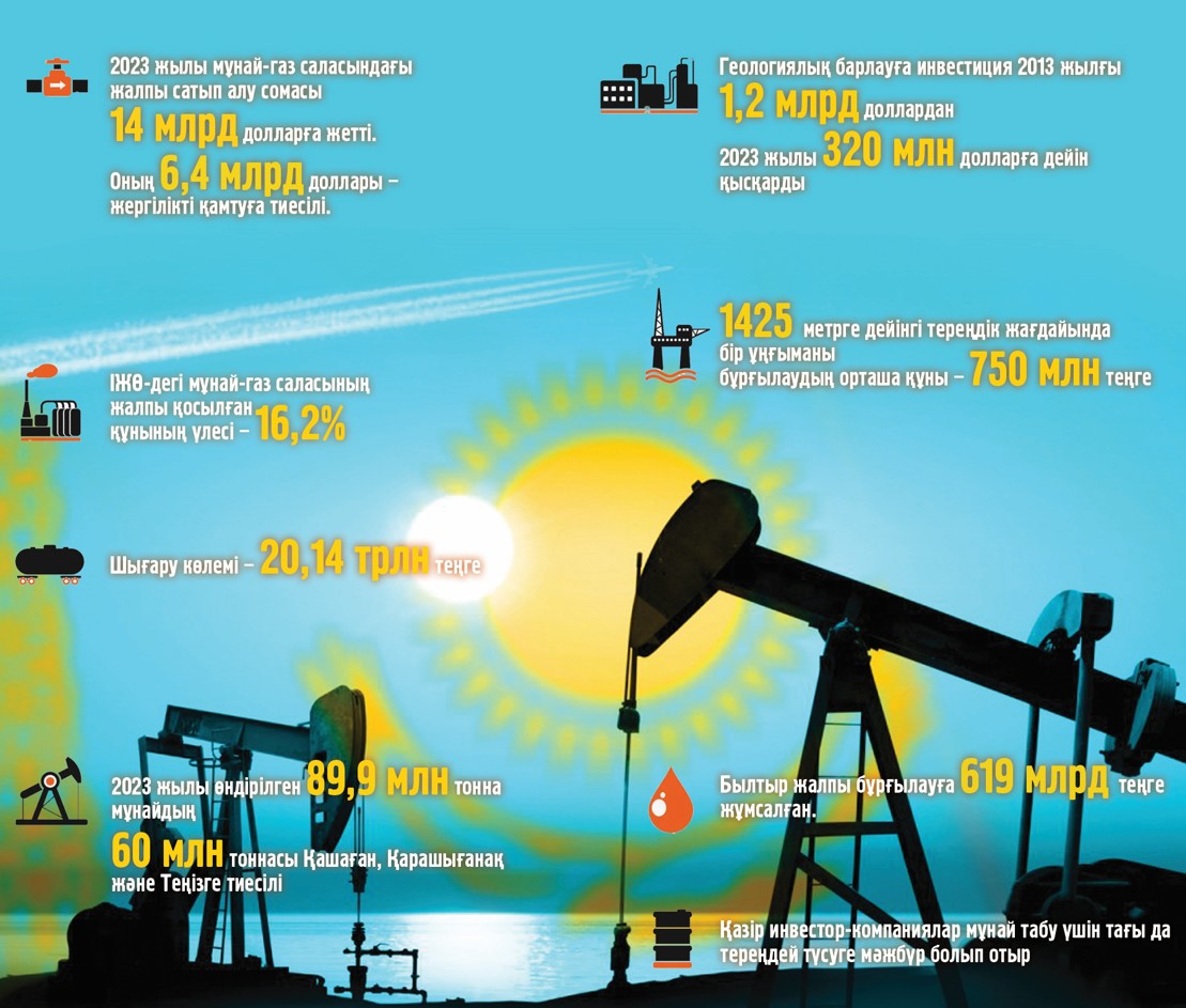 Memleket pen ınvestor múddesi qalaı toǵysady?