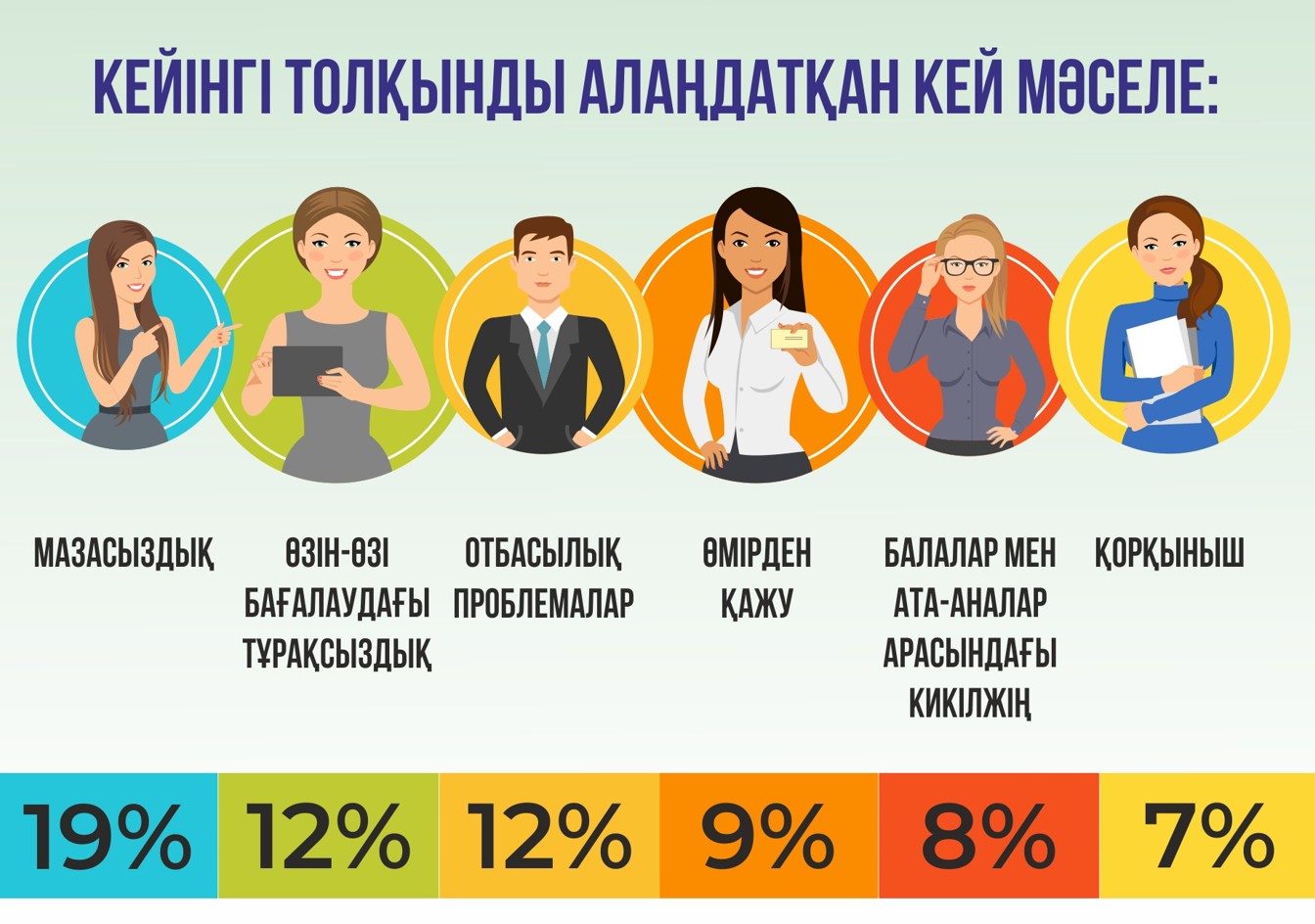 «Jas býynnyń boıynda úreı basym»