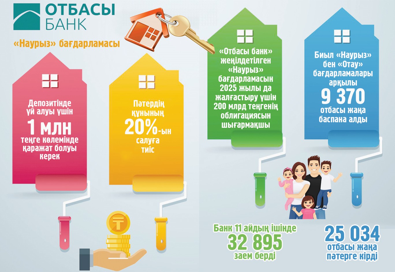 Jeńildetilgen ıpoteka: Depozıt ósip, jarna kólemi tómendeıdi