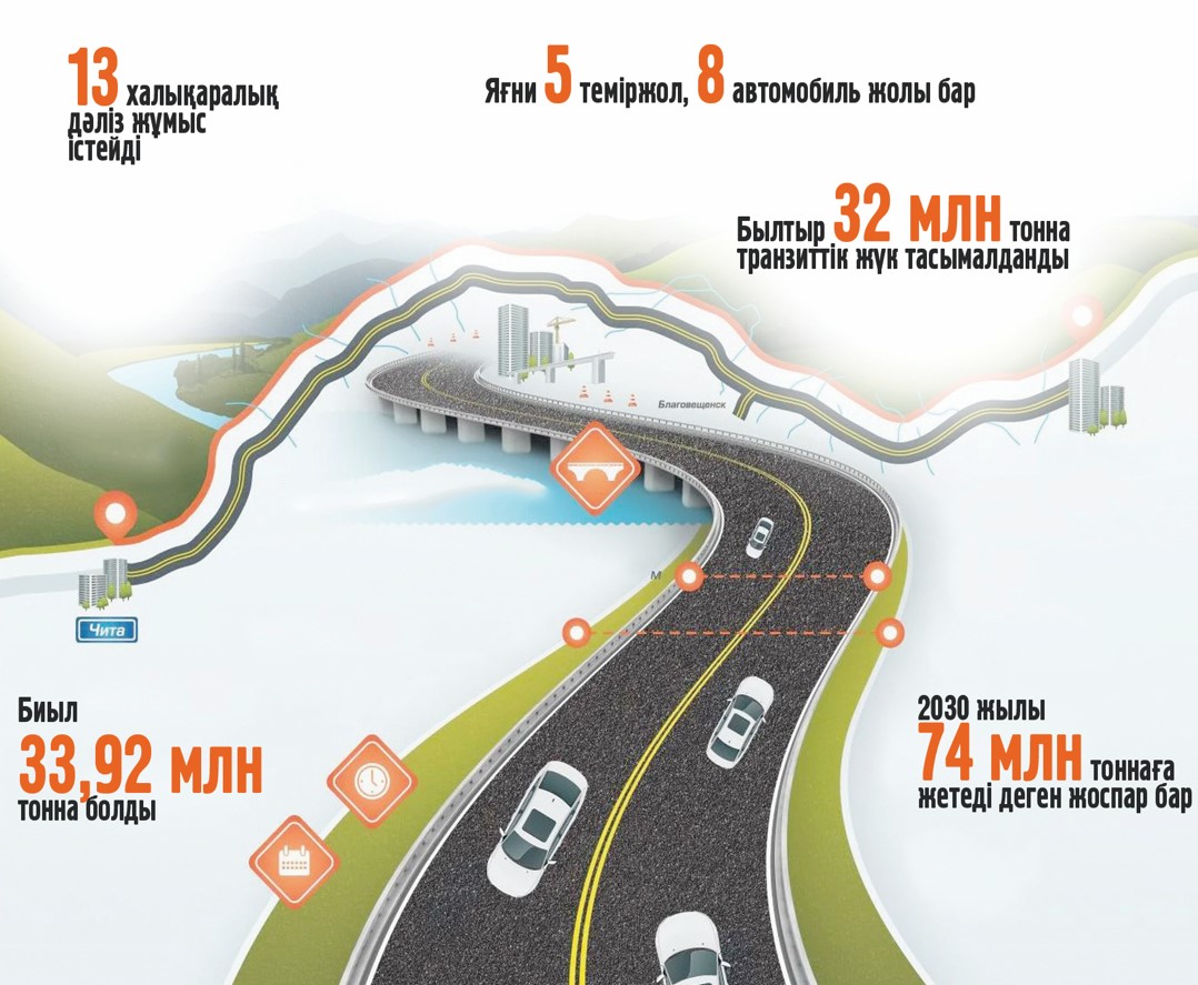 Memleketterdi baılanystyratyn tranzıttik dáliz