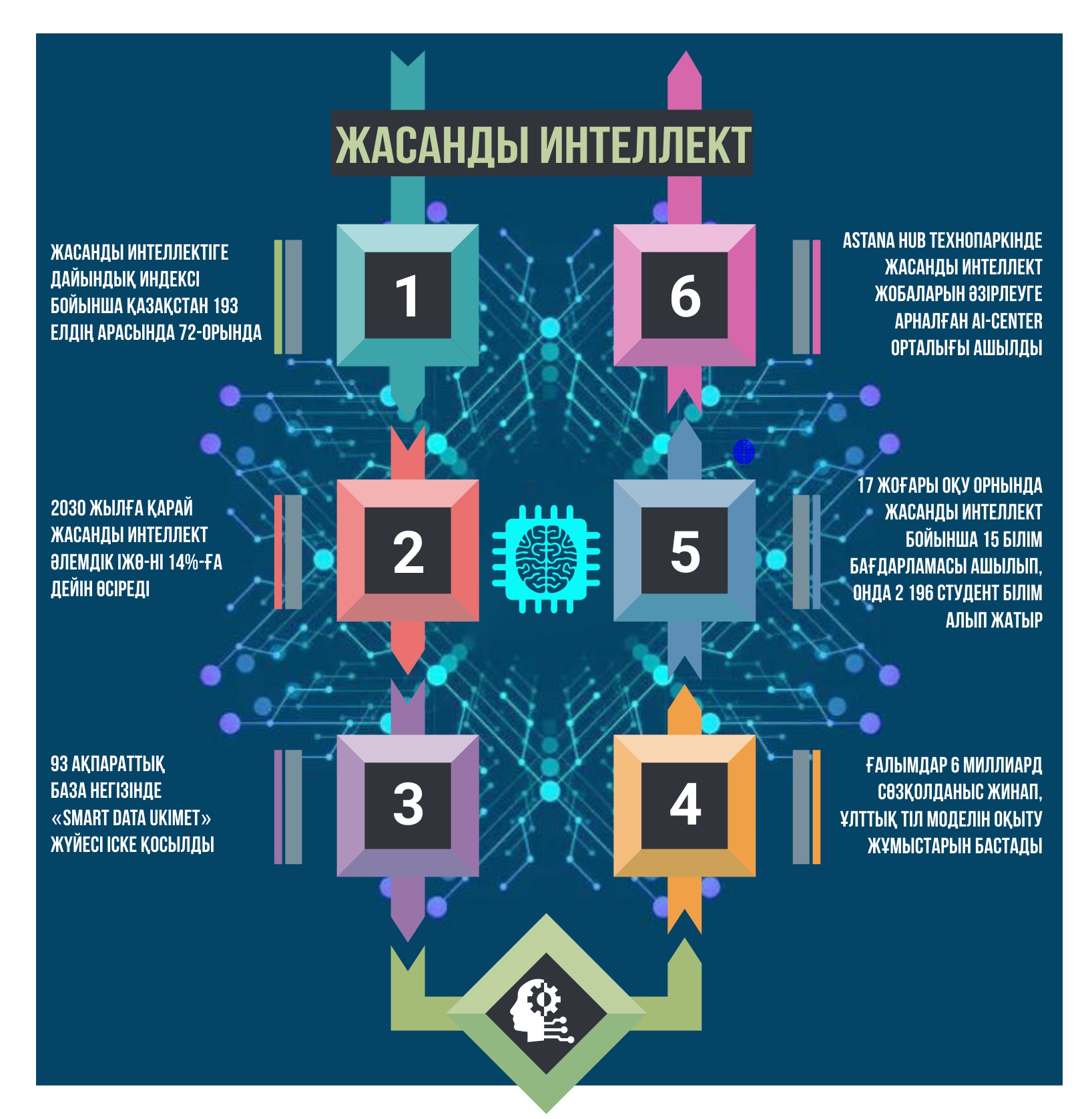 Jasandy ıntellekt:  jetistikke aparar jol