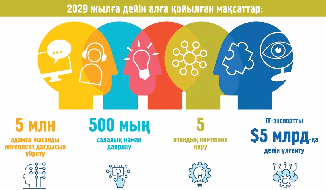 Jasandy ıntellekt damýynyń mańyzdy kezeńi