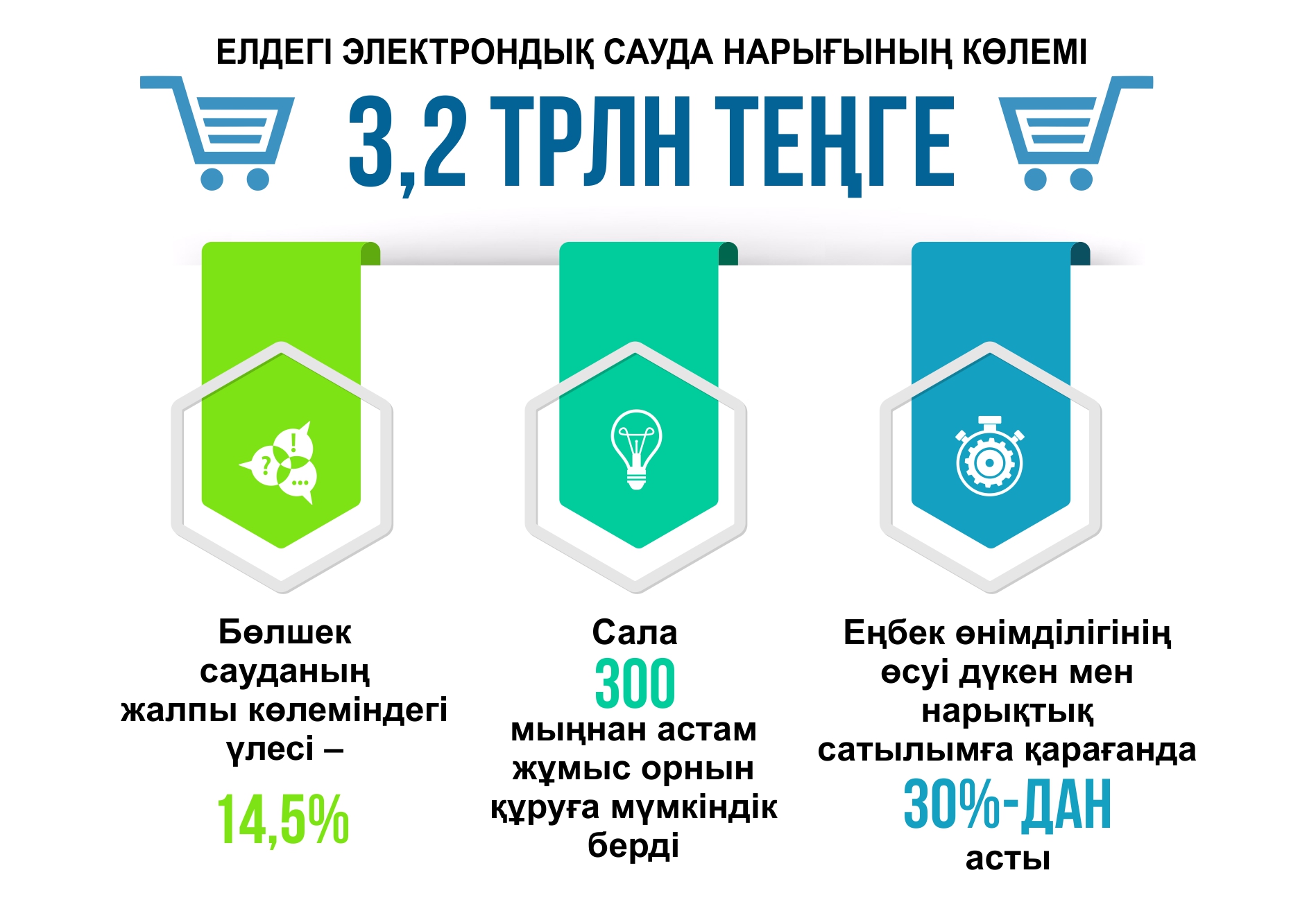 Ekonomıkalyq ósýdiń qozǵaýshy kúshi – elektrondyq saýda