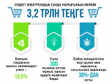 Ekonomıkalyq ósýdiń qozǵaýshy kúshi – elektrondyq saýda