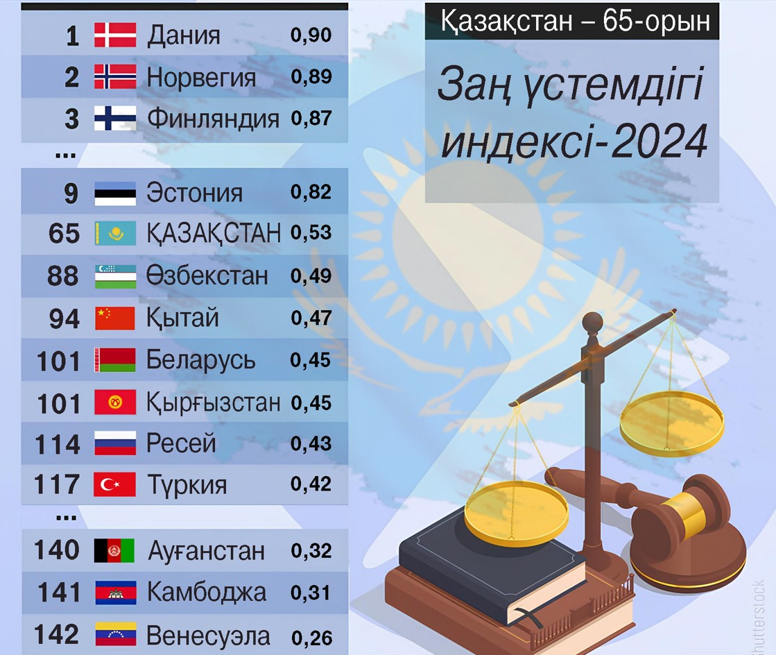 Zań ústemdigi ındeksi: Elimiz qaı deńgeıde?