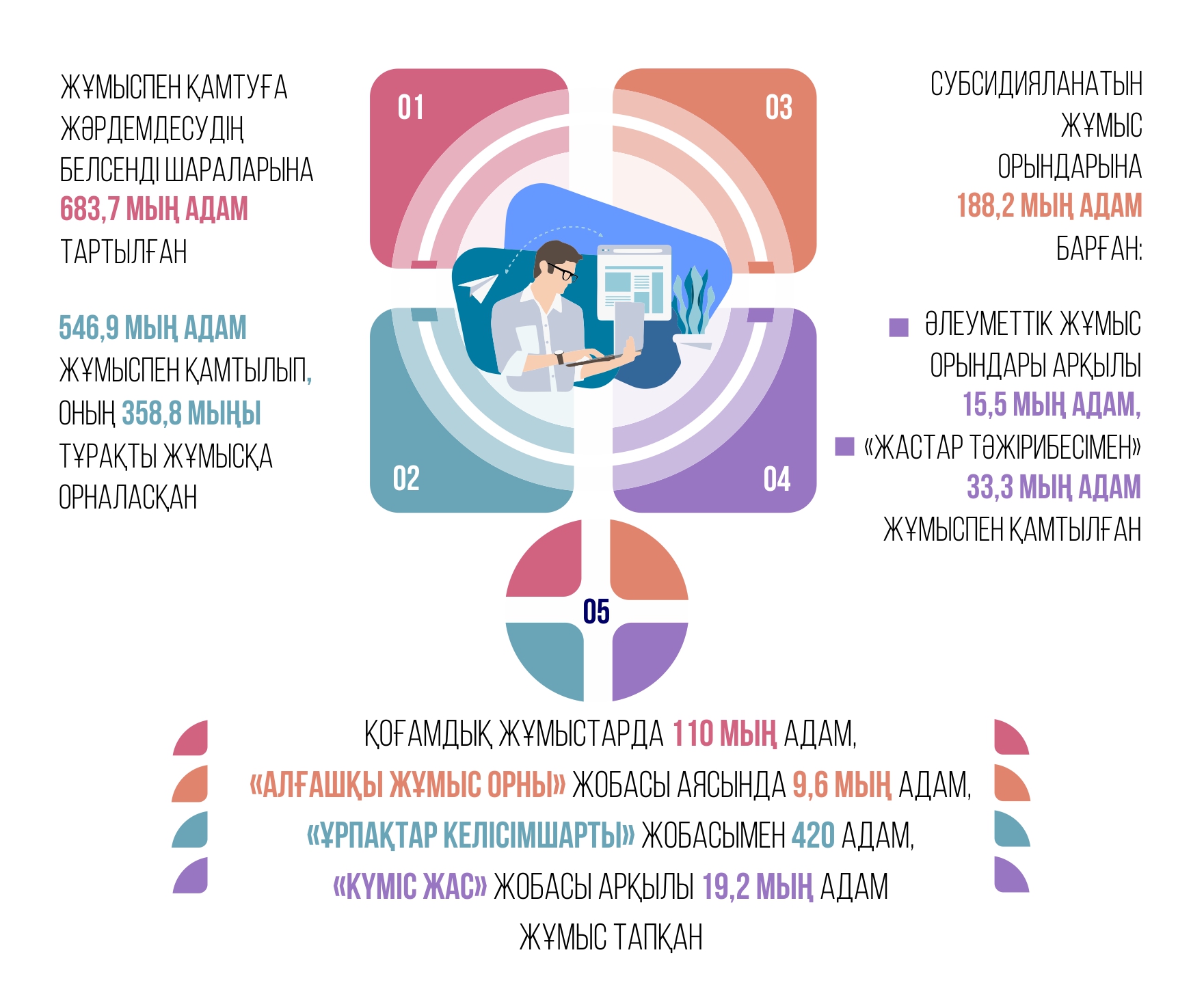 Jasty eńbek shyńdaıdy