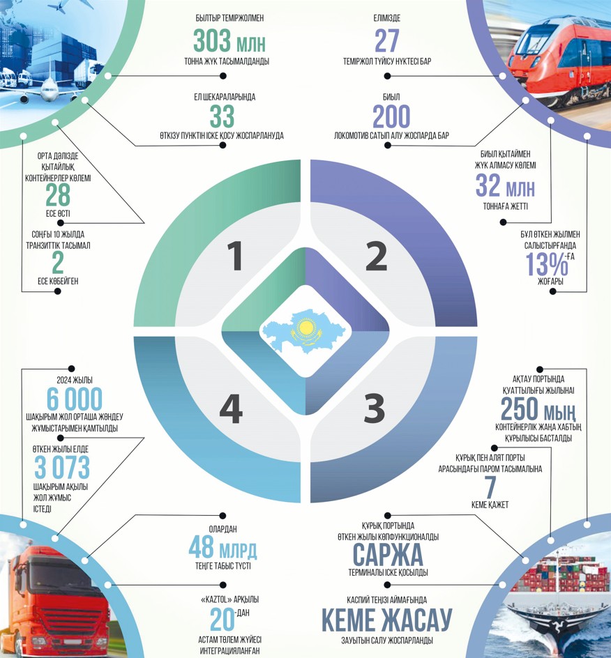Tranzıttik dálizdiń tartymdylyǵyn arttyrýdyń jón-jobasy
