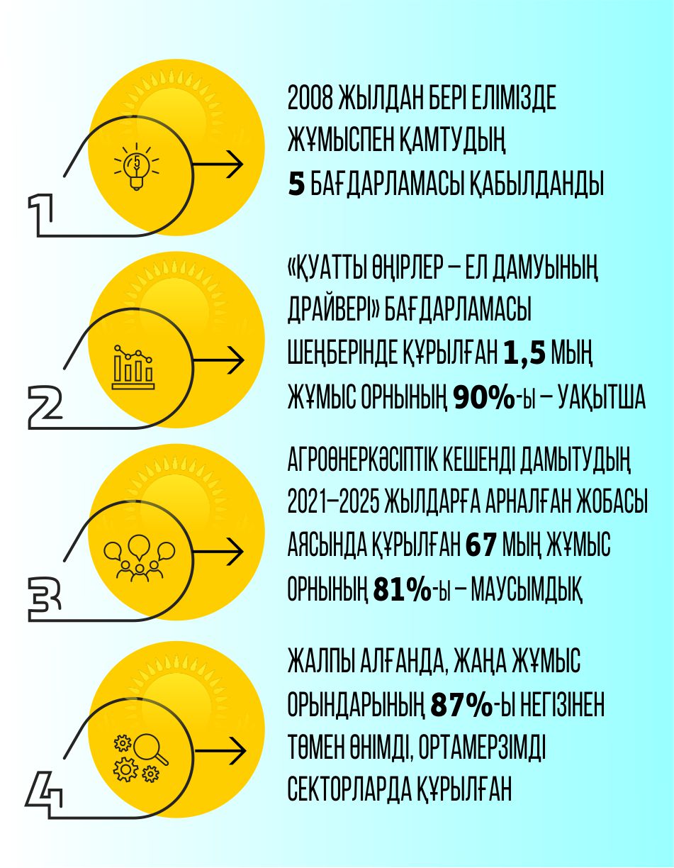 Jumyspen qamtý baǵdarlamalary qanshalyqty tıimdi?