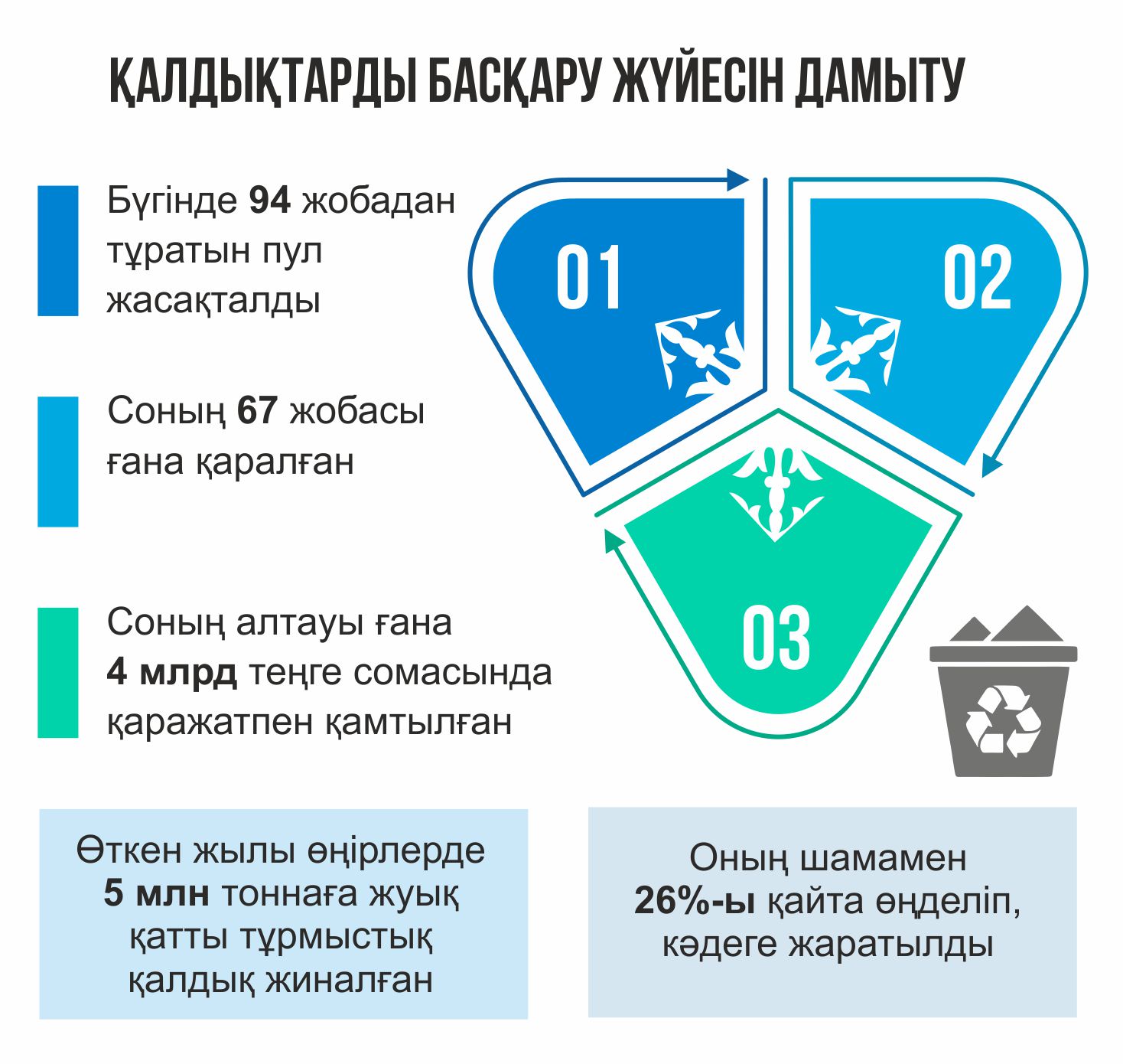 Qaldyqtardy basqarý qatań qadaǵalanady