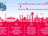 Týrızm ekonomıkany ilgeriletetin salaǵa aınalady