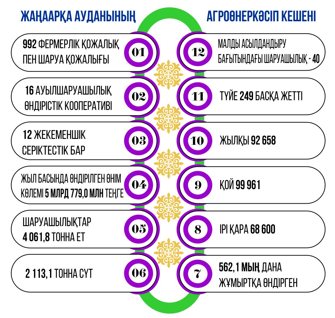 Jańaarqa tirshiligi jandana tústi
