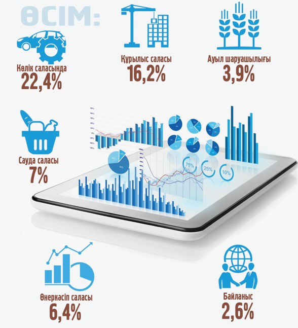 Ishki jalpy ónim ósimi 6%-ǵa jetti