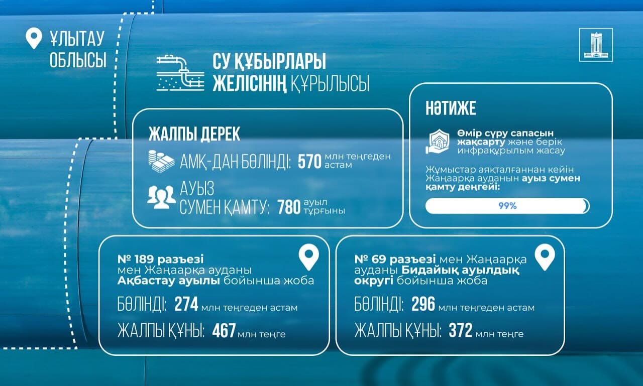 Aýyldarǵa aýyz sý qubyryn tartýǵa qarjy qaraldy