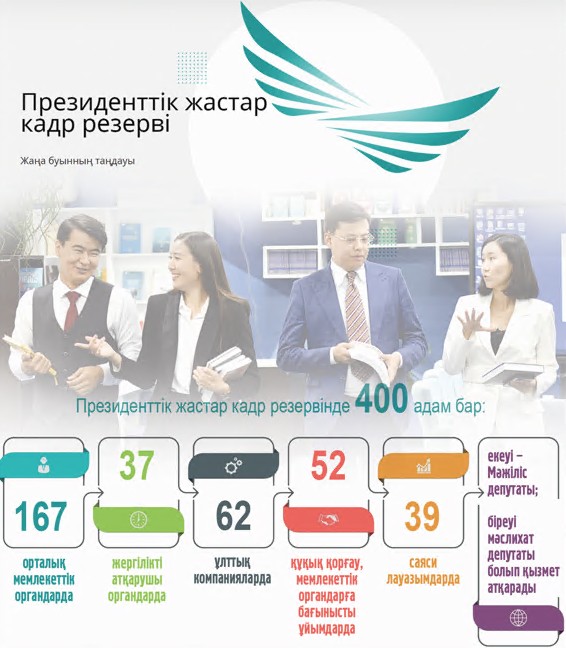 Prezıdenttik jastar kadr rezerviniń áleýeti zor