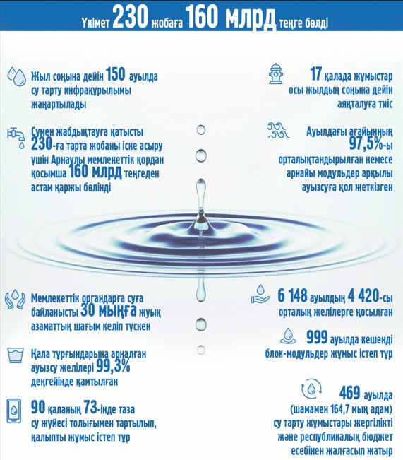 Barlyq aýyl aýyzsýmen qamtylady