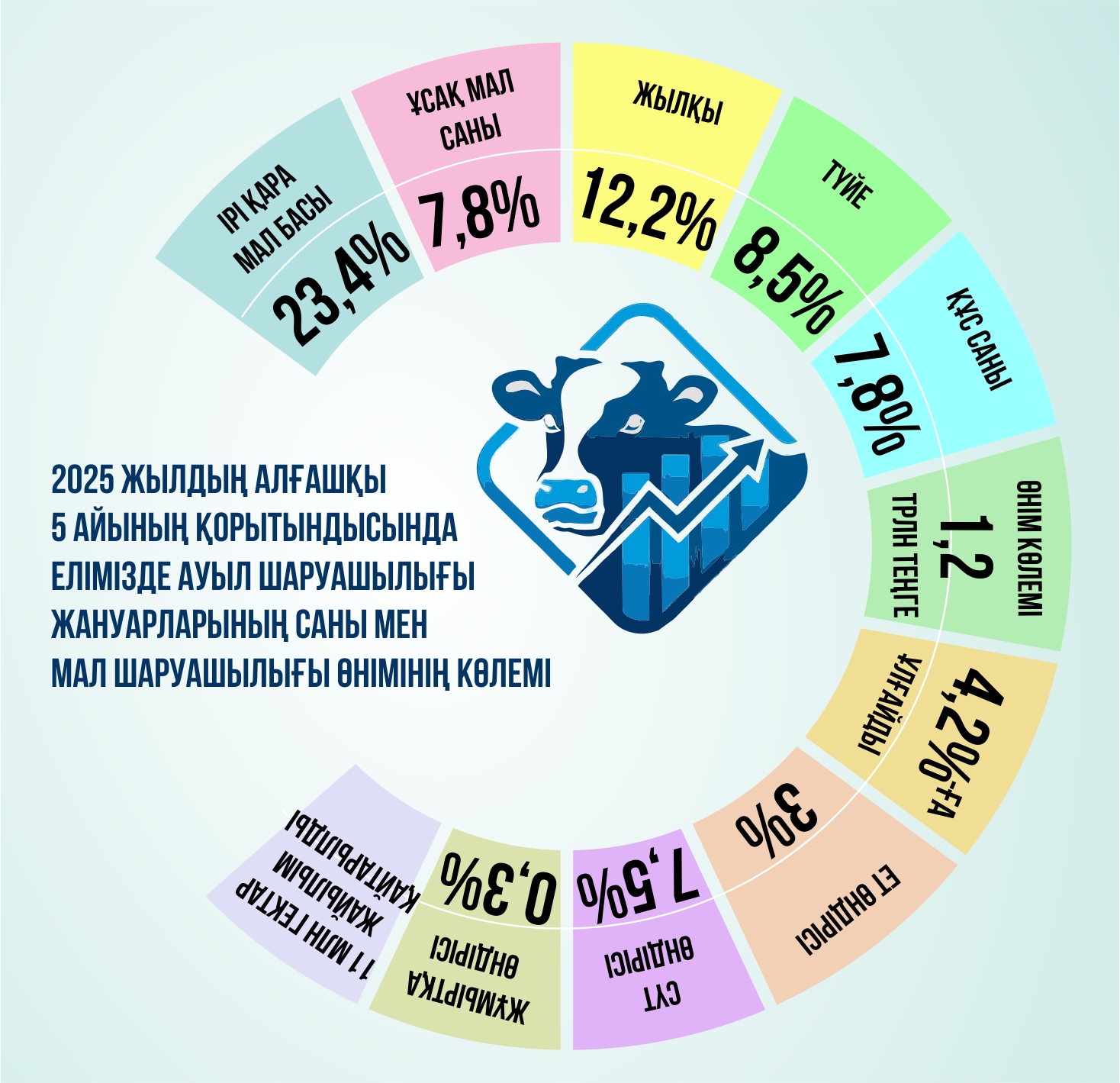 Aýyl sharýashylyǵyndaǵy aýqymdy ózgeris