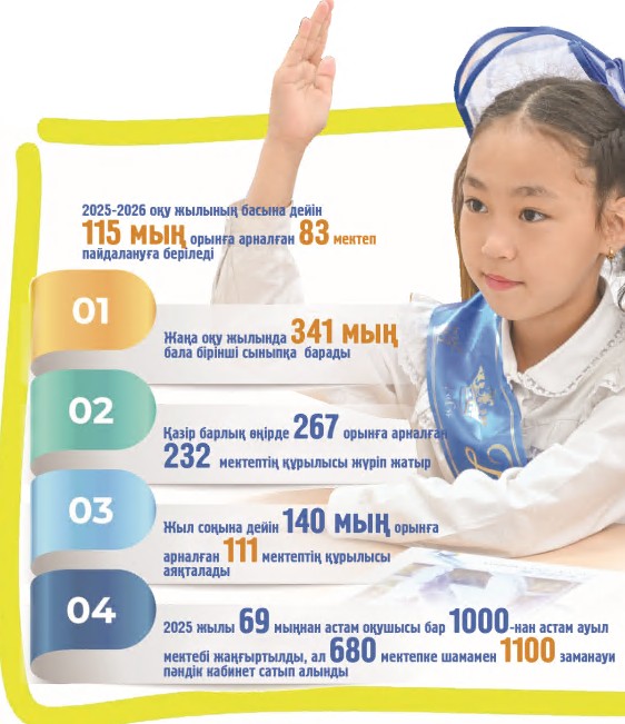 Jańa oqý jylyndaǵy ózgerister