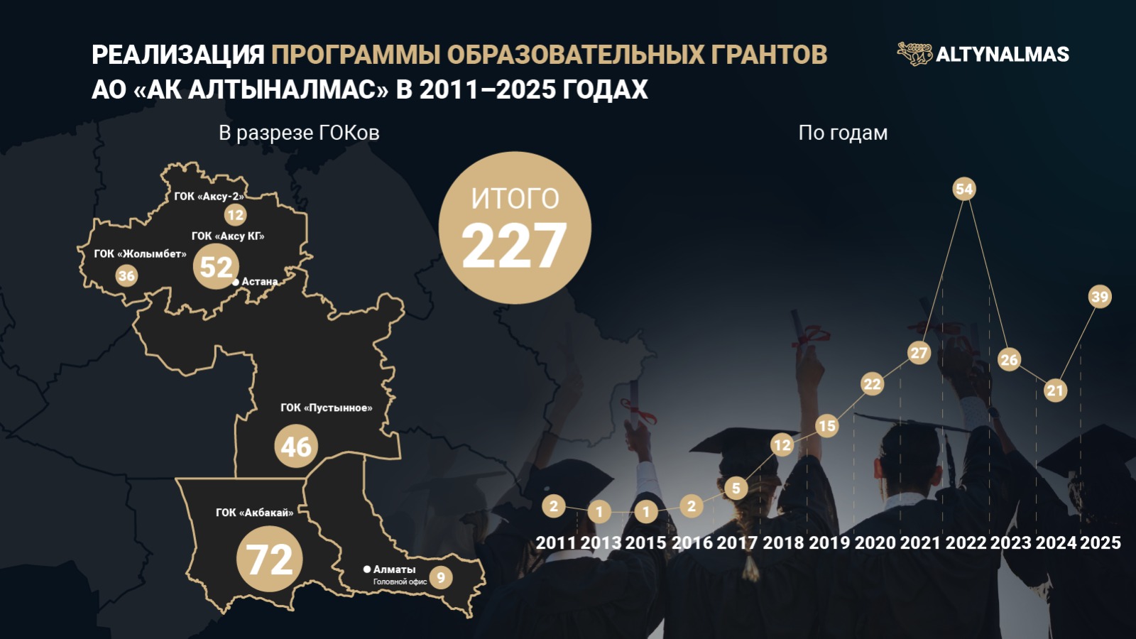 Altynalmas óz qyzmetkerleriniń bilimine ınvestısııa salyp keledi: 15 jylda 227 grant berildi
