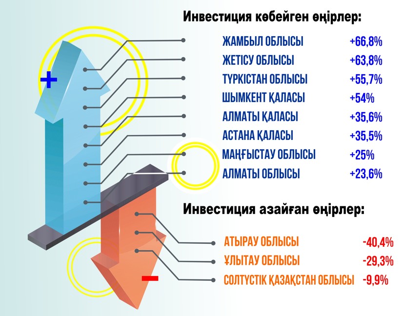 Jańa ınvestısııalyq kezeń: О́ńirlerdiń jaýapkershiligi artady