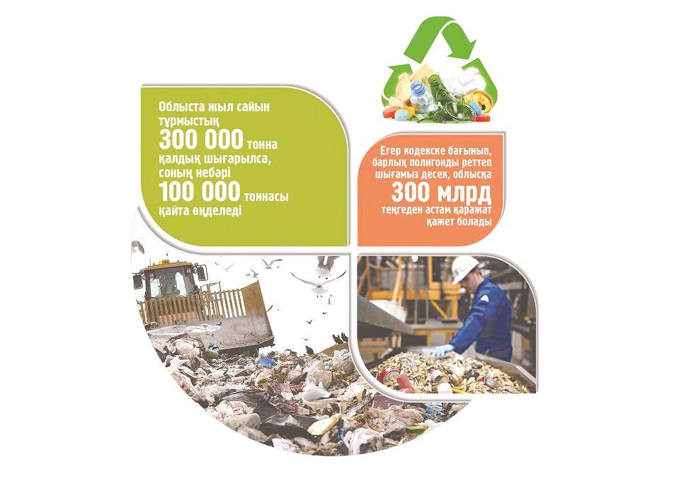 Qaldyq óńdeý máselesi qalaı sheshimin tabady?