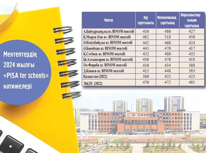 «Binom» mektebiniń joǵary nátıjesi