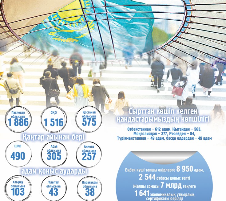 Sıfrlandyrý kóshi-qondy ońtaılandyra túsedi