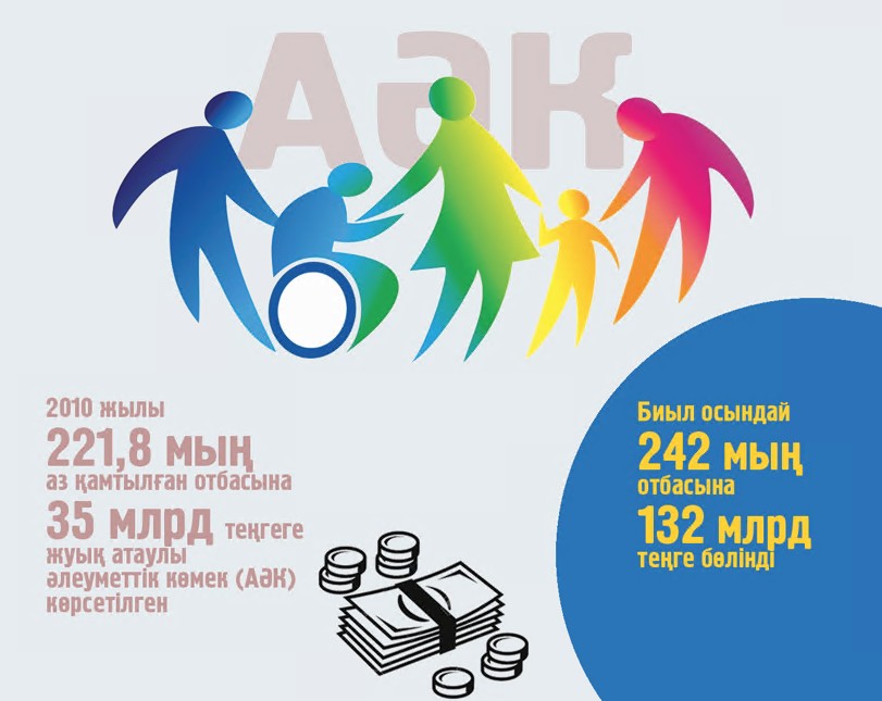 Áleýmettik kómek maıshelpek emes