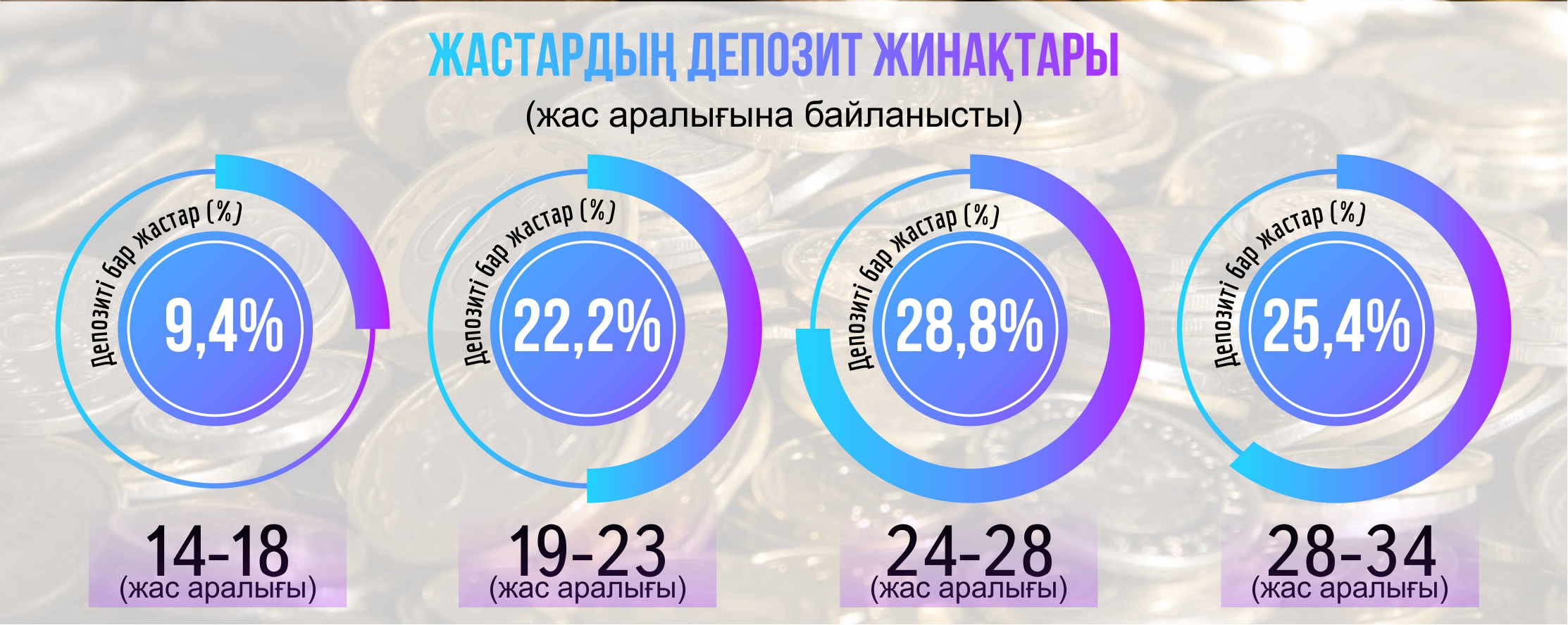 Jastardyń qarjylyq saýaty arta túsken