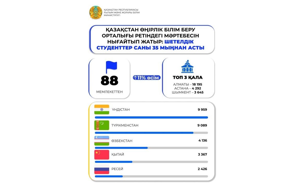 Sheteldik stýdentter sany 35 myńnan asty