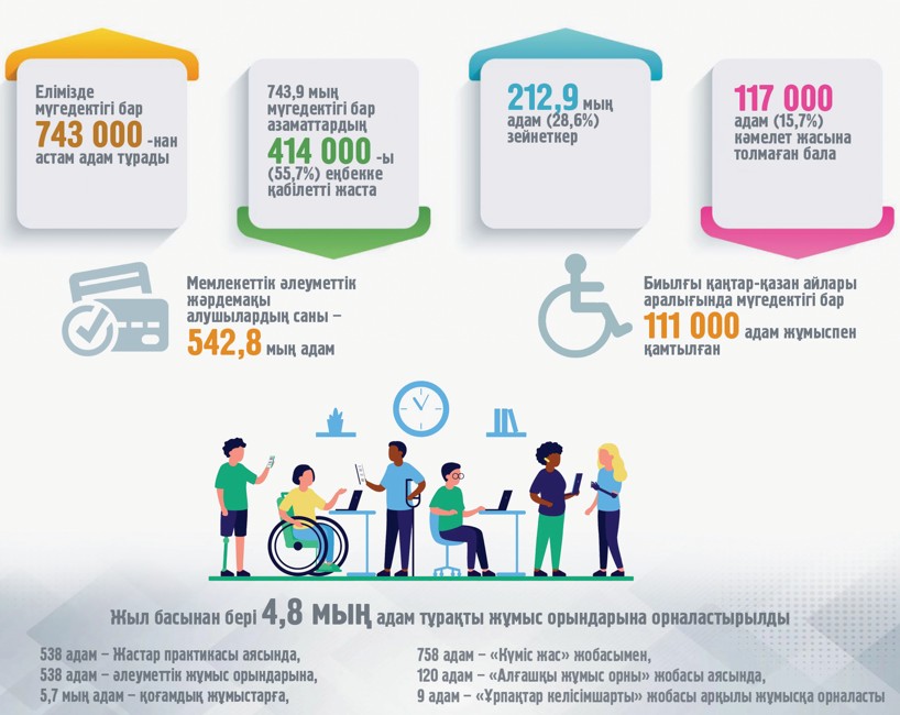 Múgedektigi bar azamattardy qoldaý mańyzdy