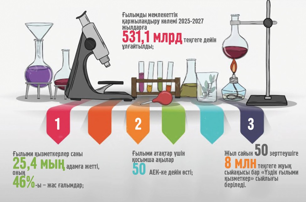 Ǵalymdardy qoldaý qaı deńgeıde?