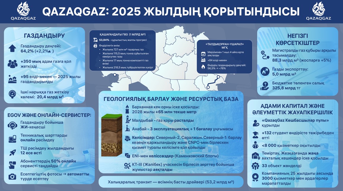 El ıgiligi úshin: 2025 jyly gaz salasy qandaı jetistikterge qol jetkizdi?