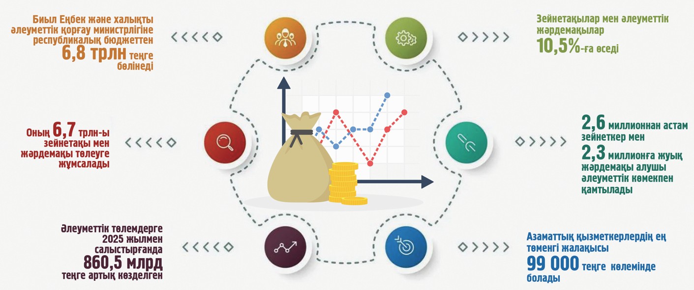 Ádiletti qoǵamnyń irgetasy: Halyqty áleýmettik qorǵaý salasyn qandaı ózgerister kútip tur?