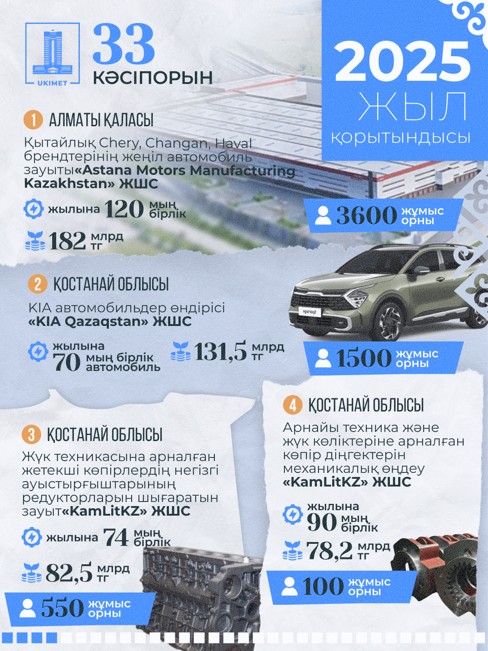 33 jańa ónerkásiptik kásiporyn iske qosyldy