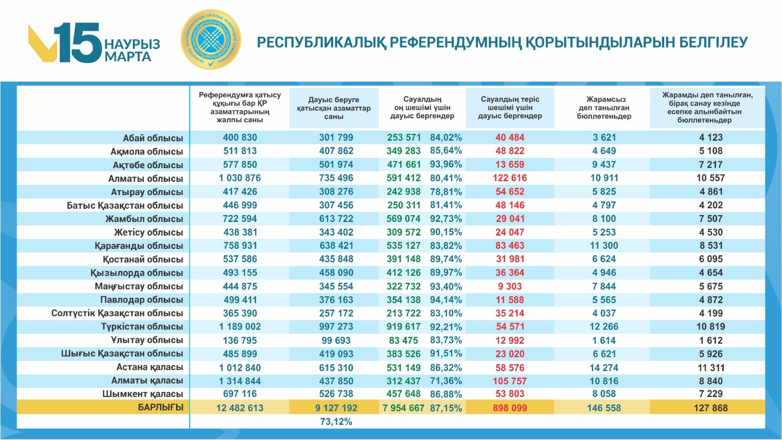 2026 jylǵy 15 naýryzdaǵy respýblıkalyq referendýmda daýys berý qorytyndylary týraly